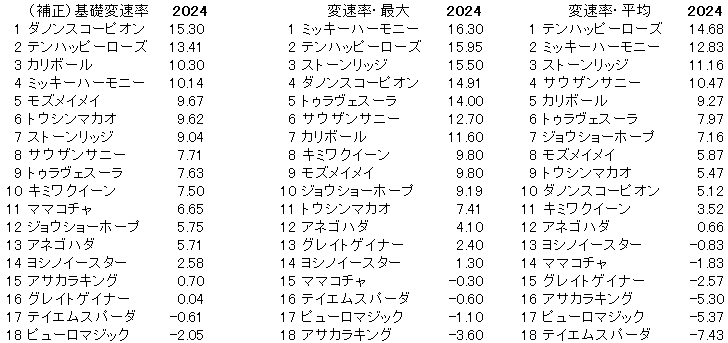 2024　セントウルＳ　変速率